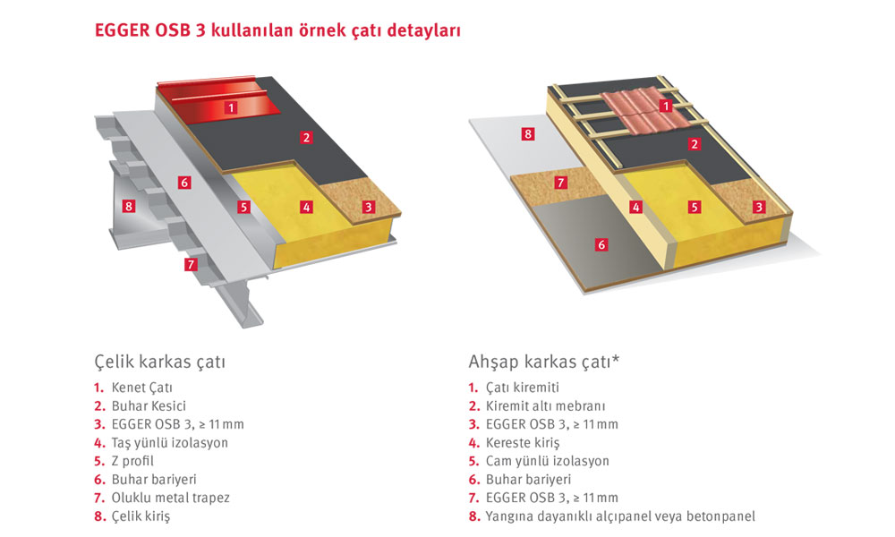 OSB Levha